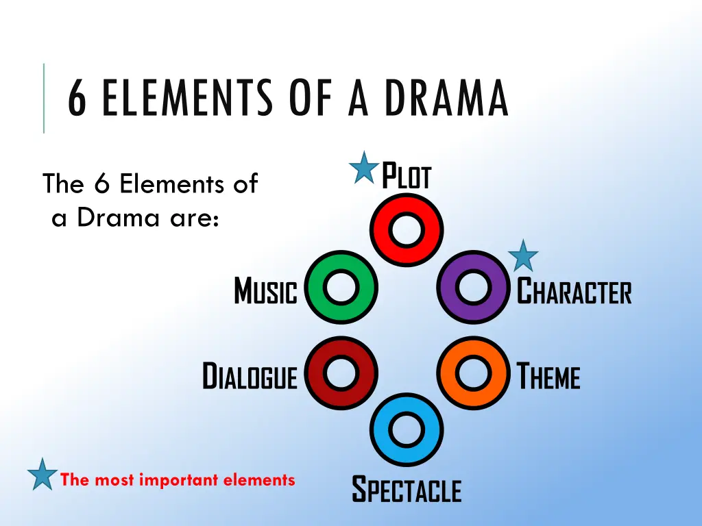 6 elements of a drama