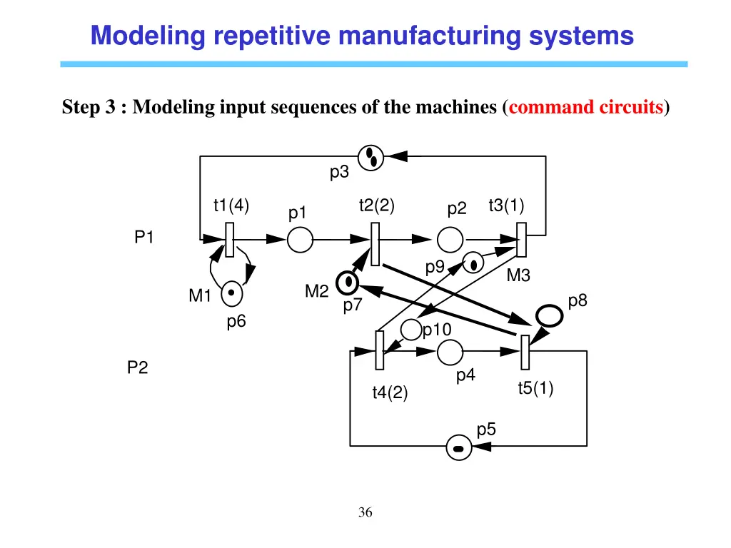 modeling repetitive manufacturing systems 2