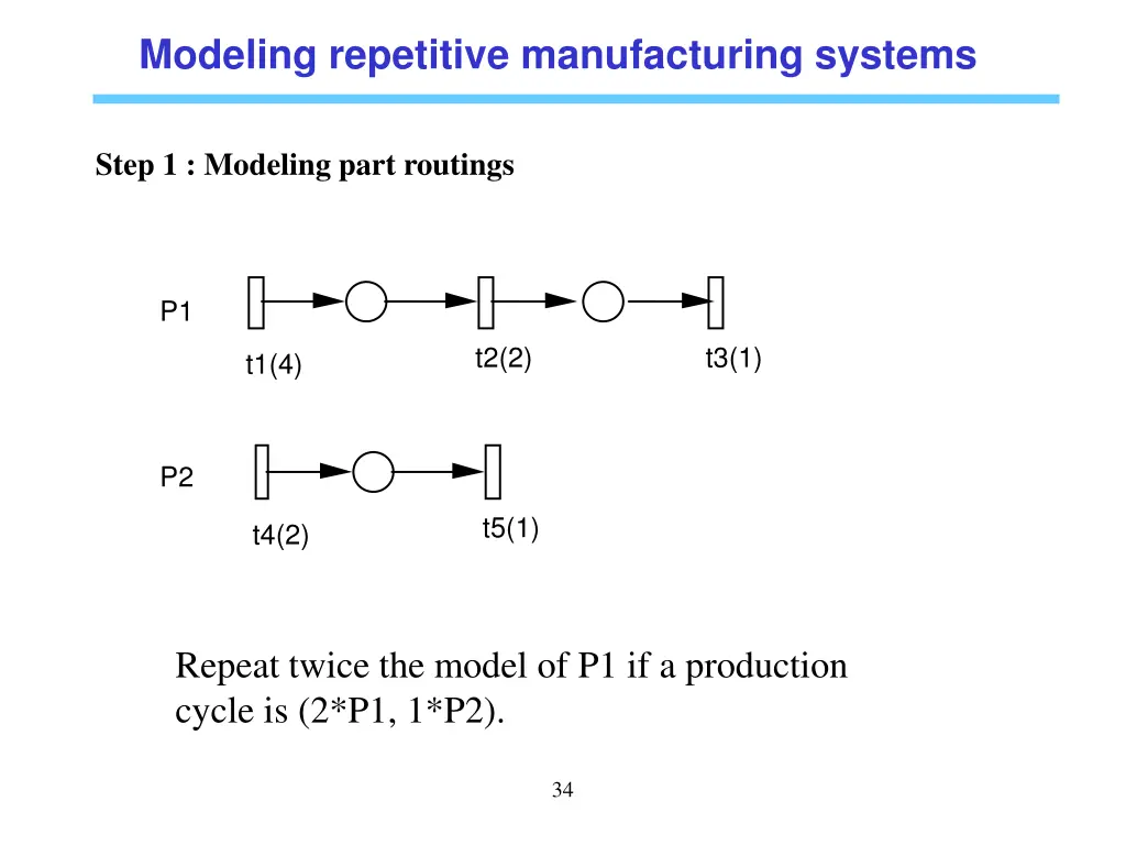 modeling repetitive manufacturing systems