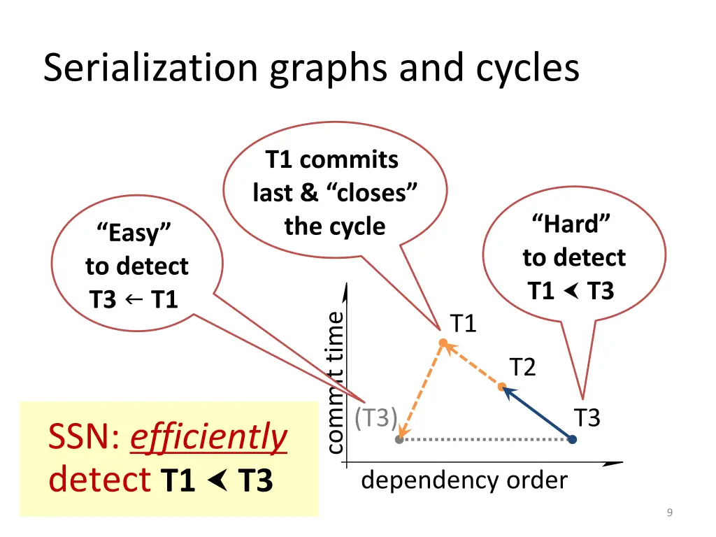 serialization graphs and cycles 1