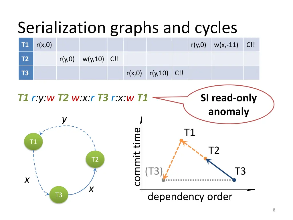 serialization graphs and cycles