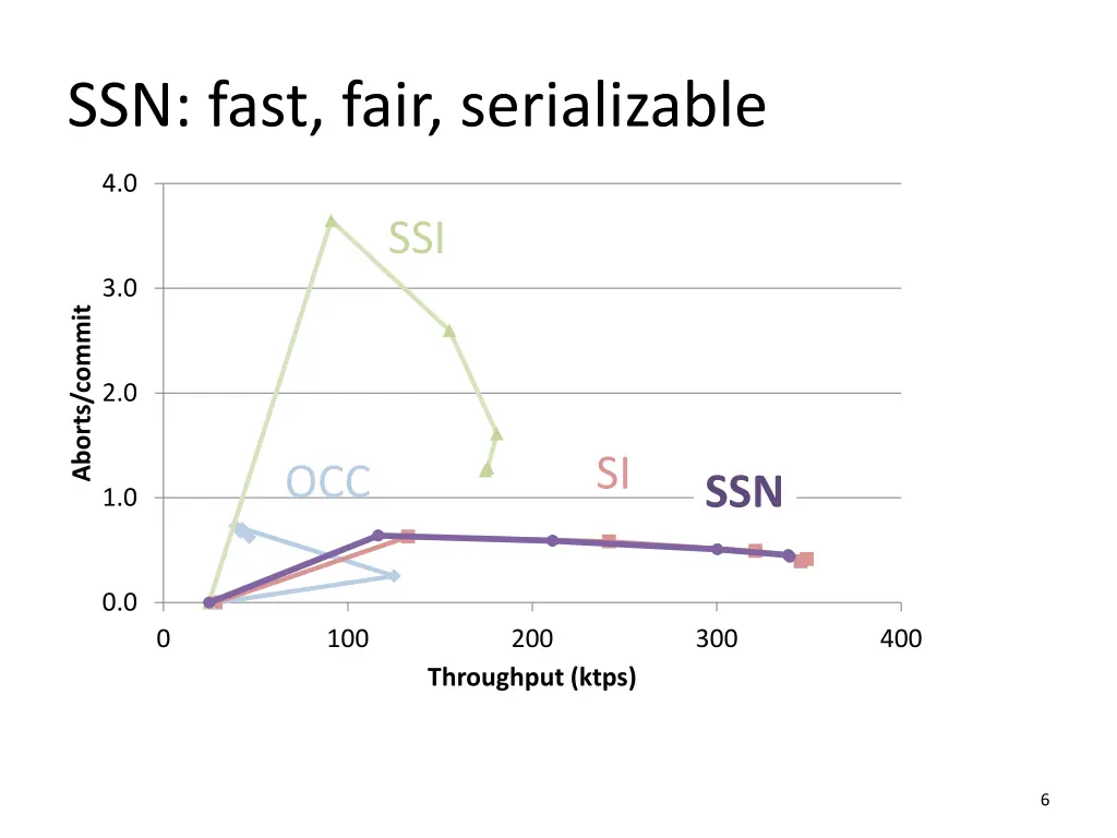 ssn fast fair serializable