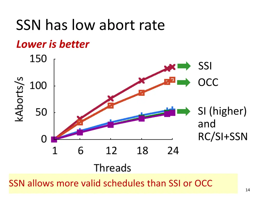 ssn has low abort rate lower is better