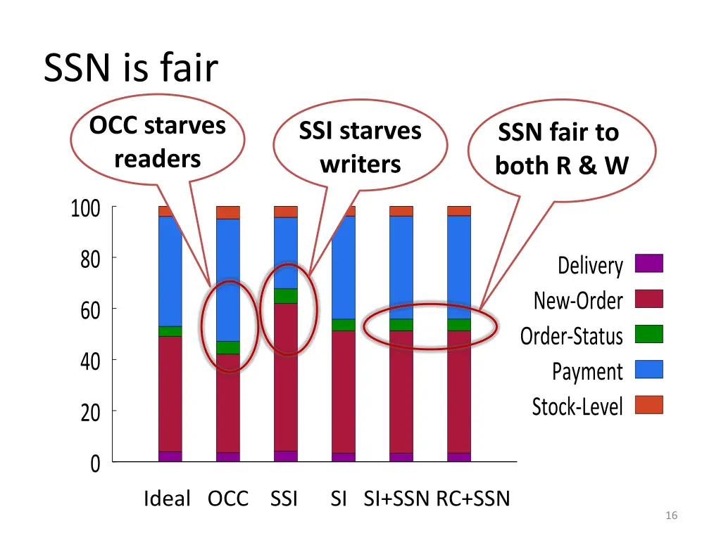 ssn is fair