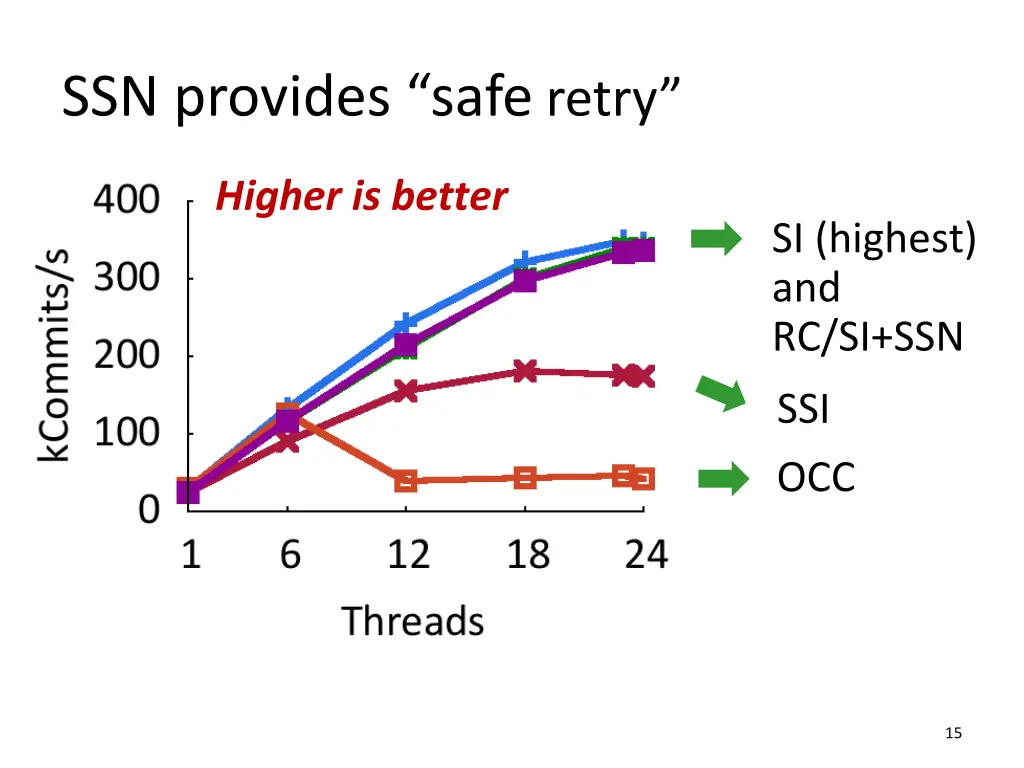 ssn provides safe retry