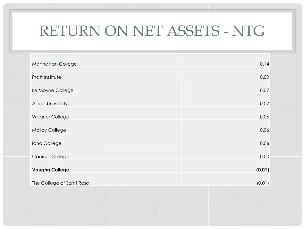 return on net assets ntg