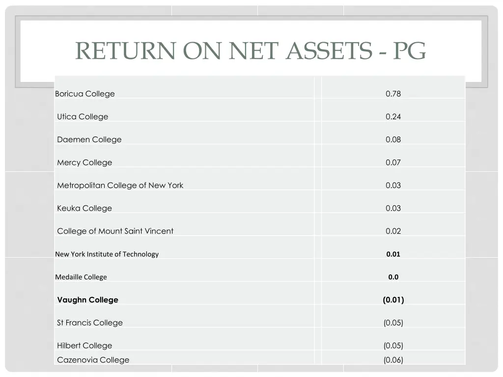 return on net assets pg