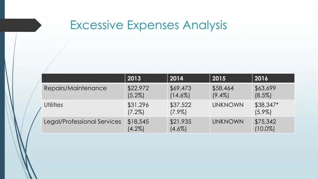 excessive expenses analysis