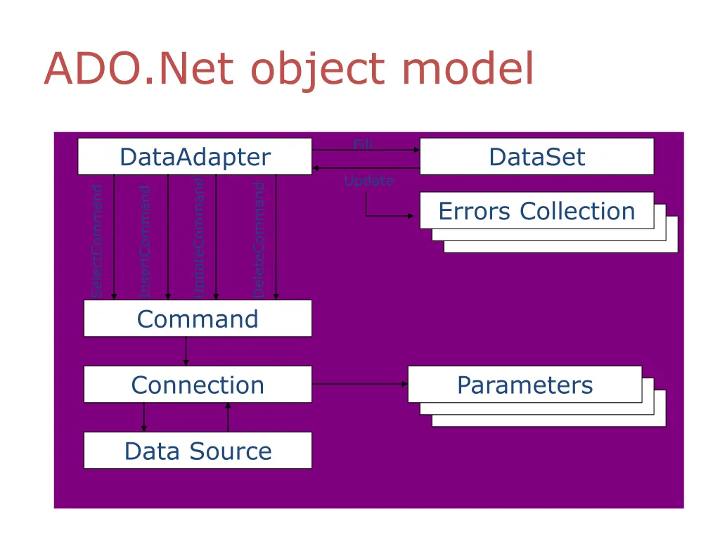 ado net object model