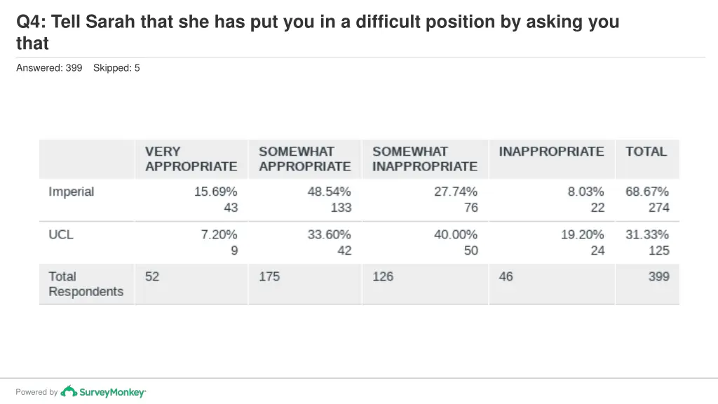 q4 tell sarah that she has put you in a difficult 1