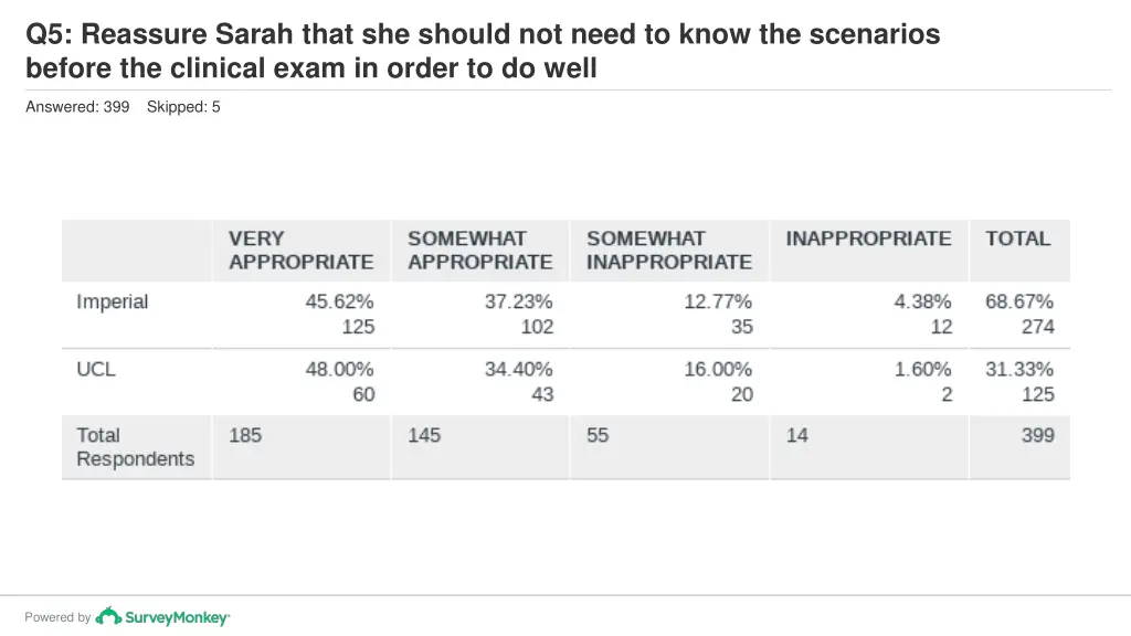 q5 reassure sarah that she should not need 1