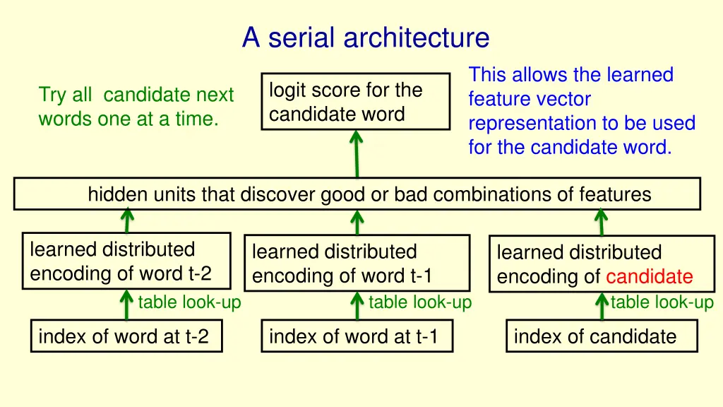 a serial architecture