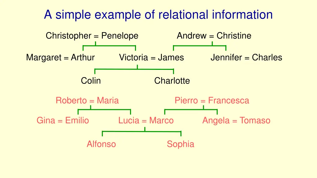 a simple example of relational information