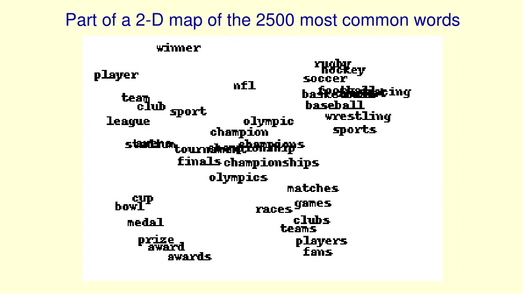 part of a 2 d map of the 2500 most common words