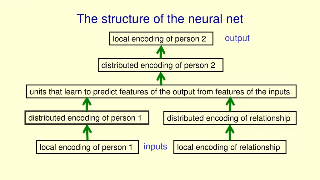 the structure of the neural net