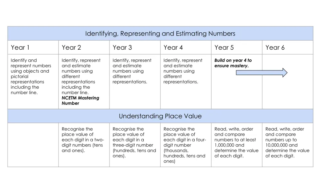 identifying representing and estimating numbers