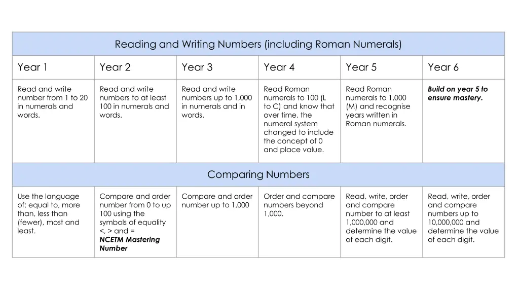 reading and writing numbers including roman