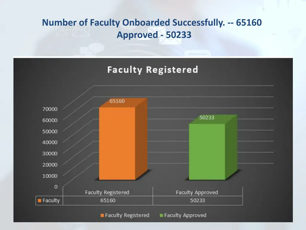 number of faculty onboarded successfully 65160