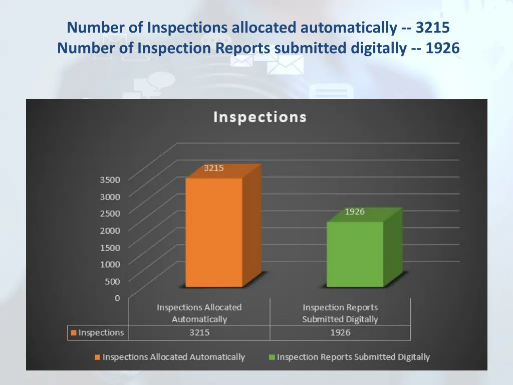 number of inspections allocated automatically