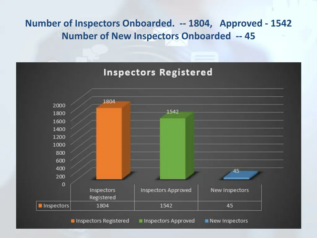 number of inspectors onboarded 1804 approved 1542