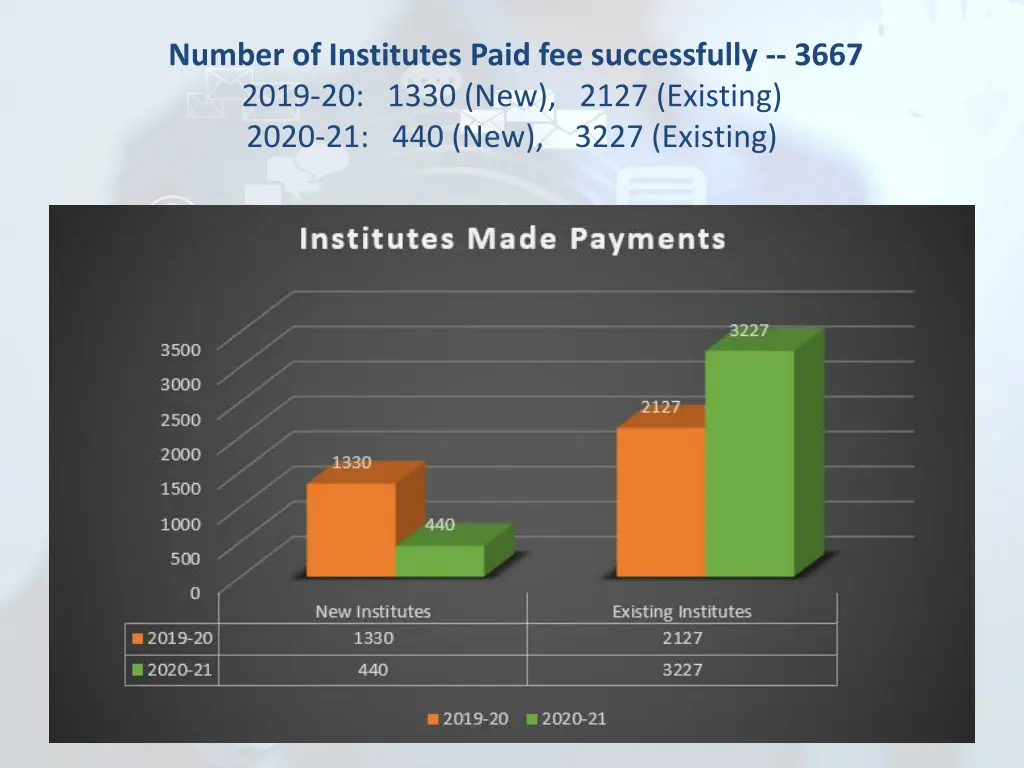 number of institutes paid fee successfully 3667