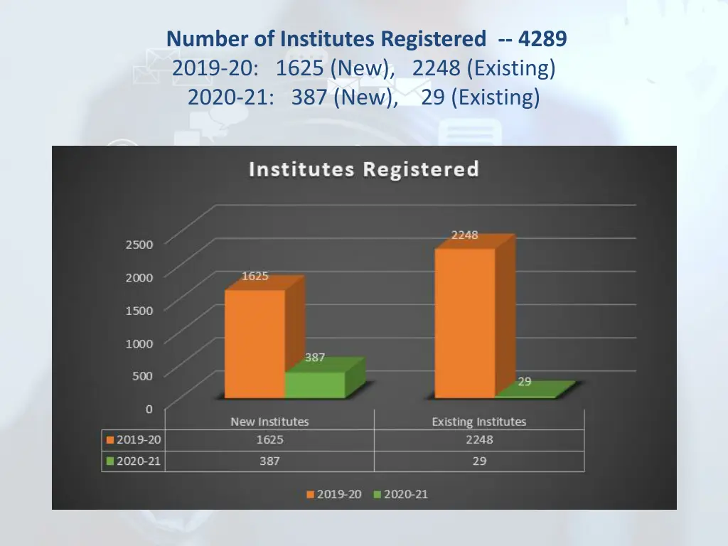 number of institutes registered 4289 2019 20 1625