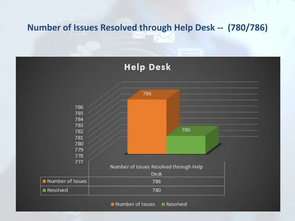 number of issues resolved through help desk