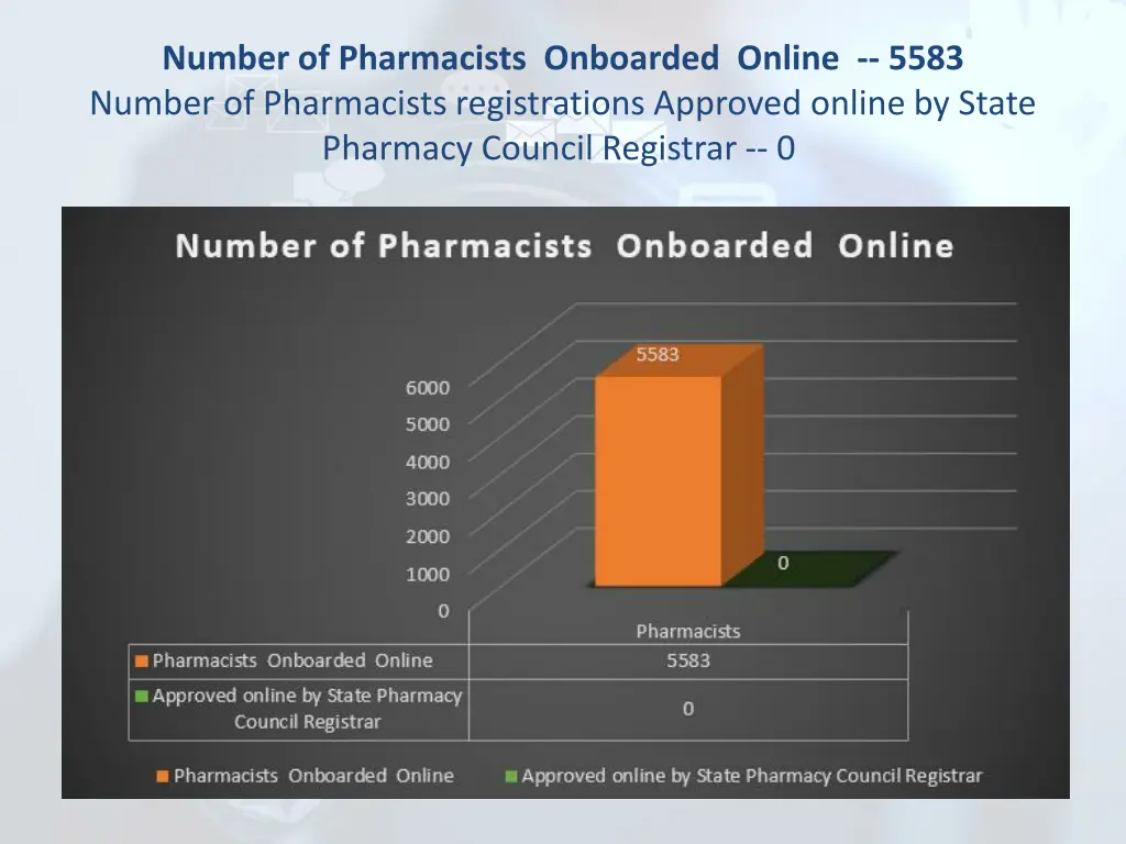 number of pharmacists onboarded online 5583