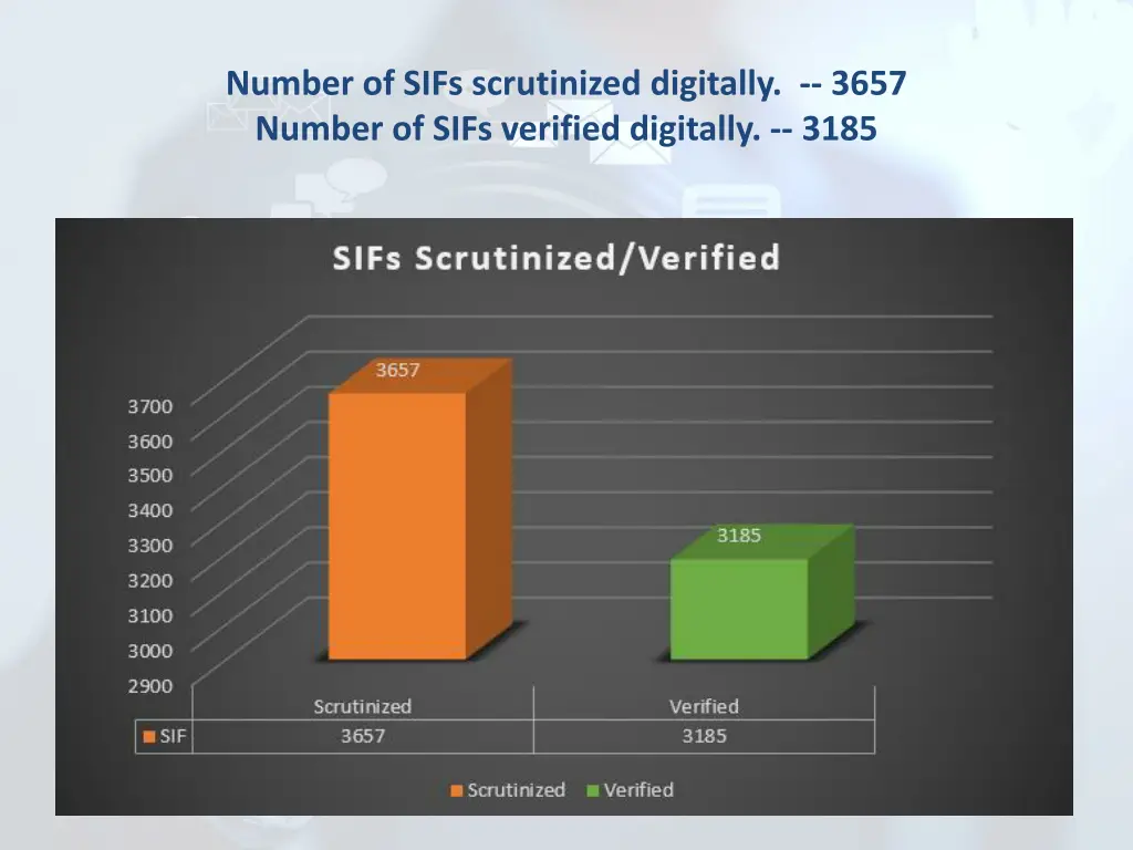 number of sifs scrutinized digitally 3657 number