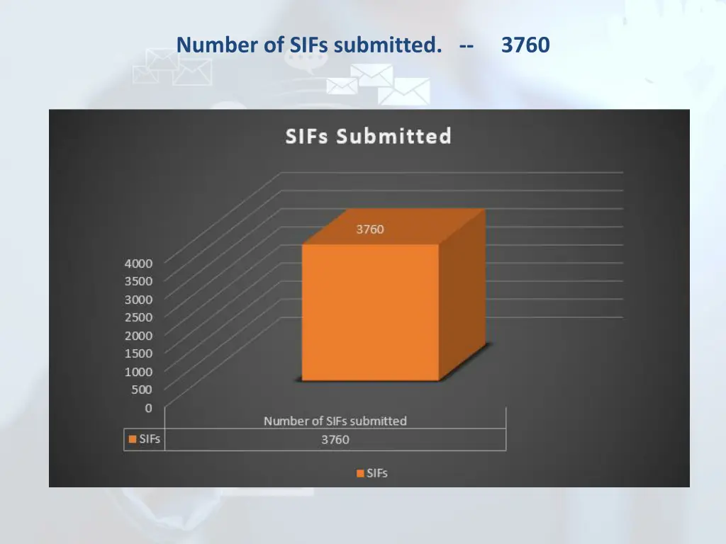 number of sifs submitted 3760