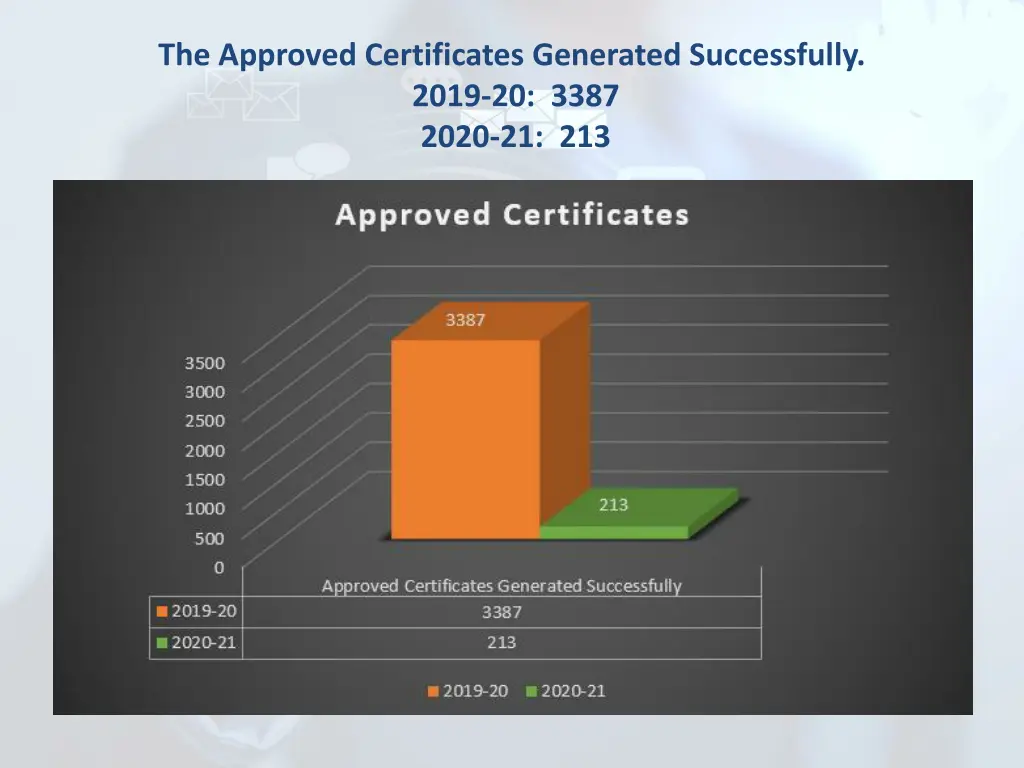 the approved certificates generated successfully