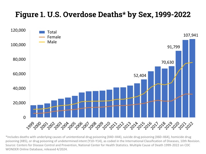 figure 1 u s overdose deaths by sex 1999 2022