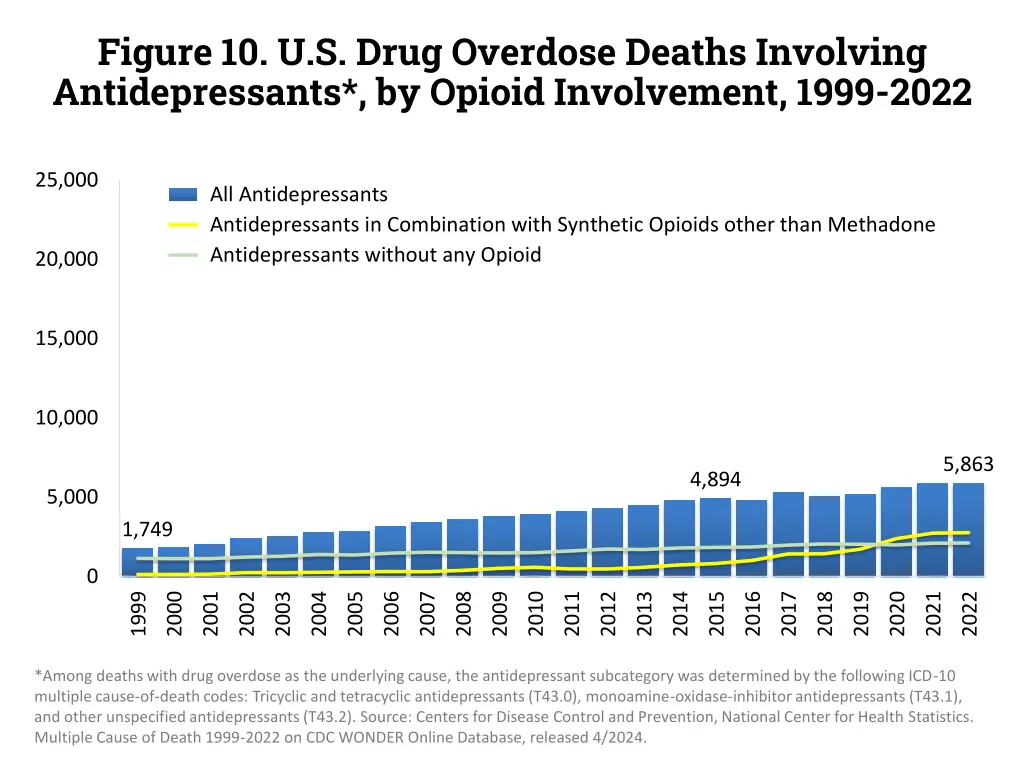 figure 10 u s drug overdose deaths involving