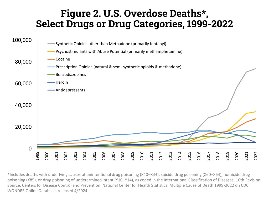 figure 2 u s overdose deaths select drugs or drug