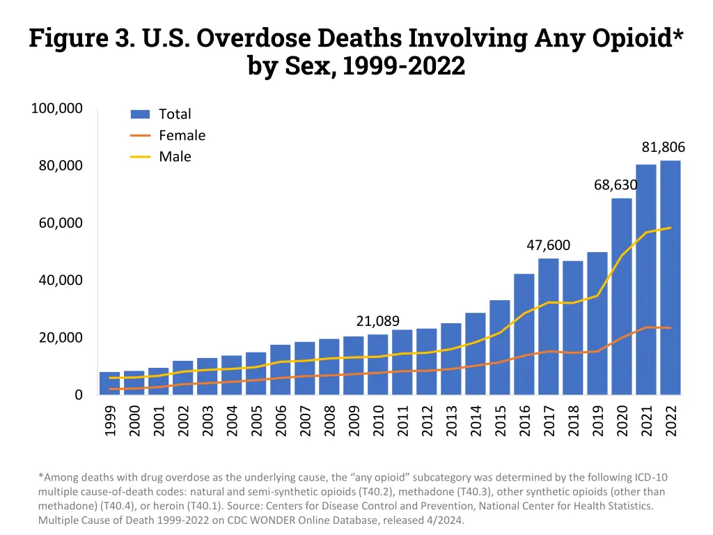 figure 3 u s overdose deaths involving any opioid