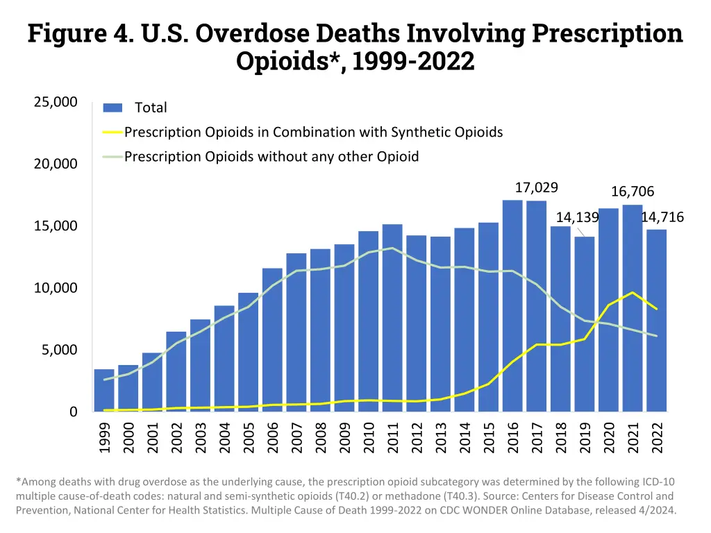 figure 4 u s overdose deaths involving