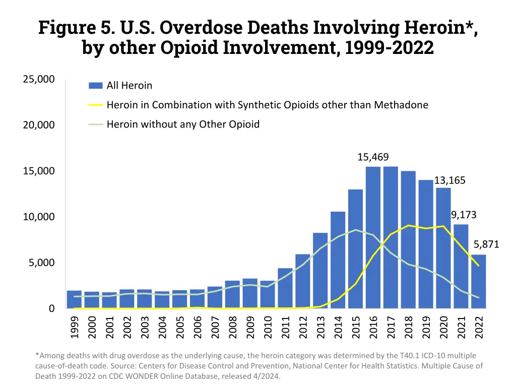 figure 5 u s overdose deaths involving heroin