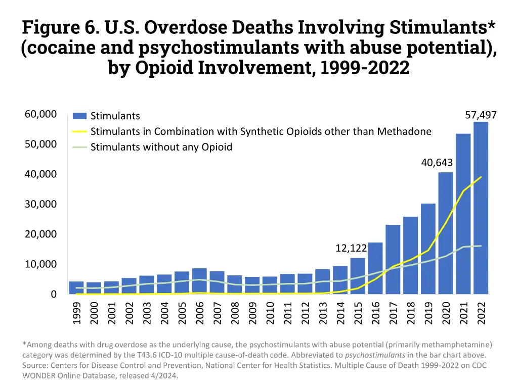 figure 6 u s overdose deaths involving stimulants