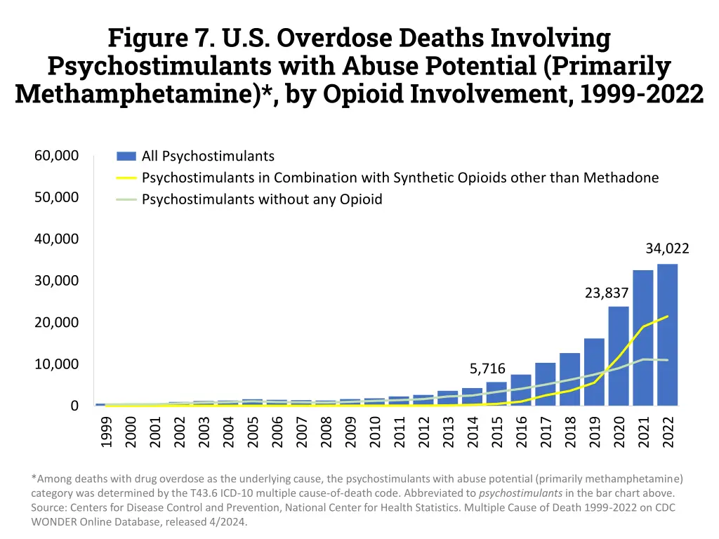 figure 7 u s overdose deaths involving