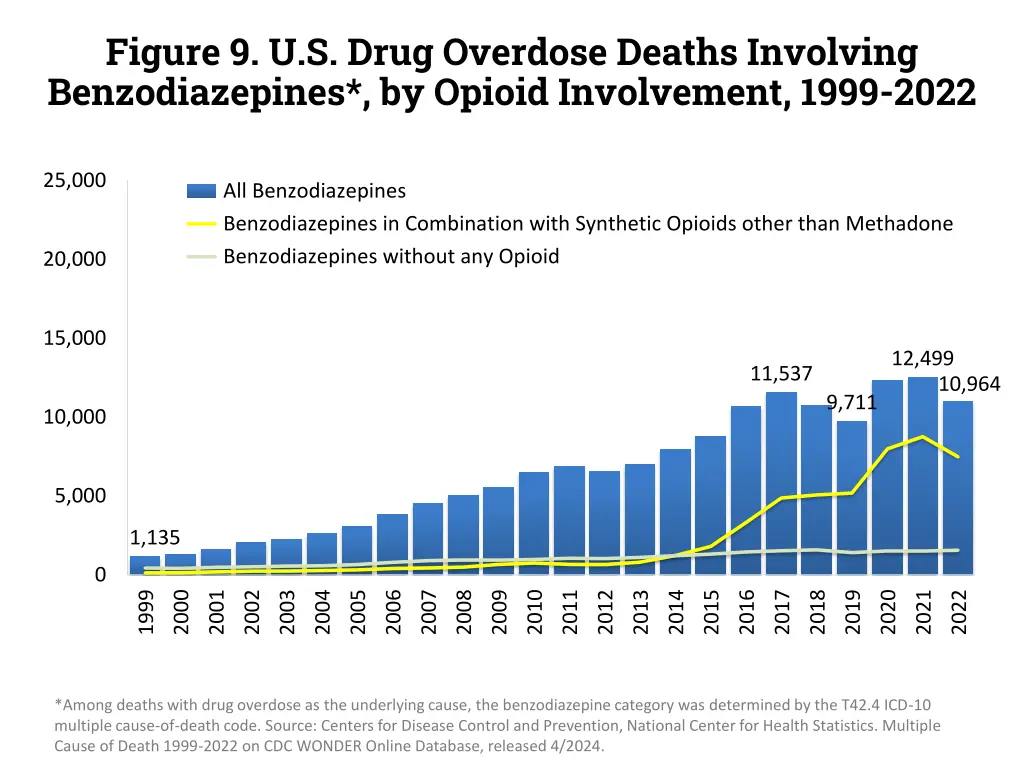 figure 9 u s drug overdose deaths involving