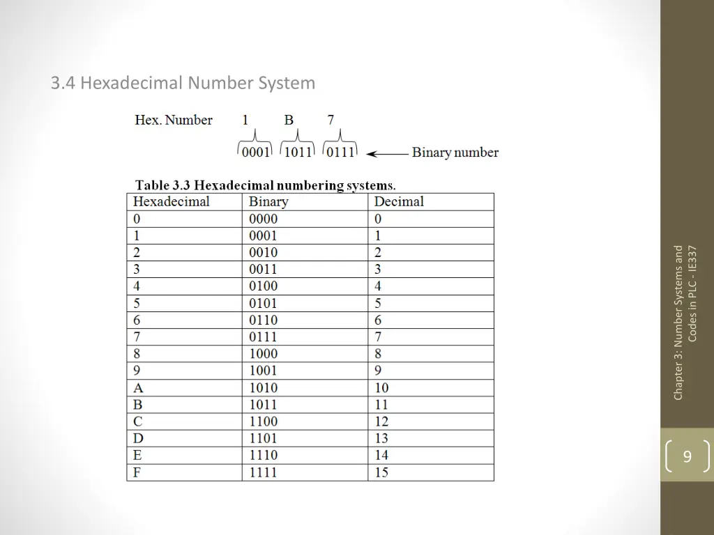 3 4 hexadecimal number system 1