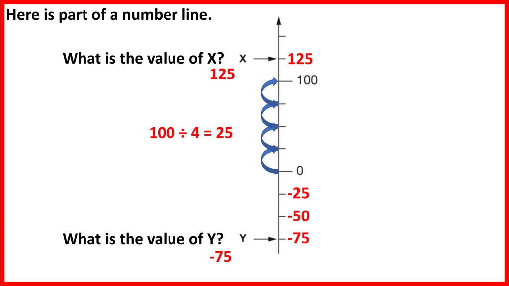 here is part of a number line