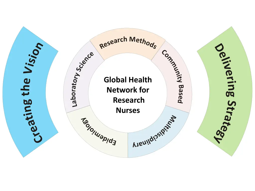 global health network for research nurses