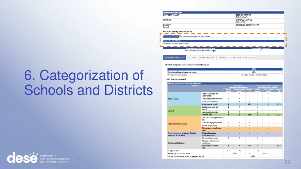 6 categorization of schools and districts