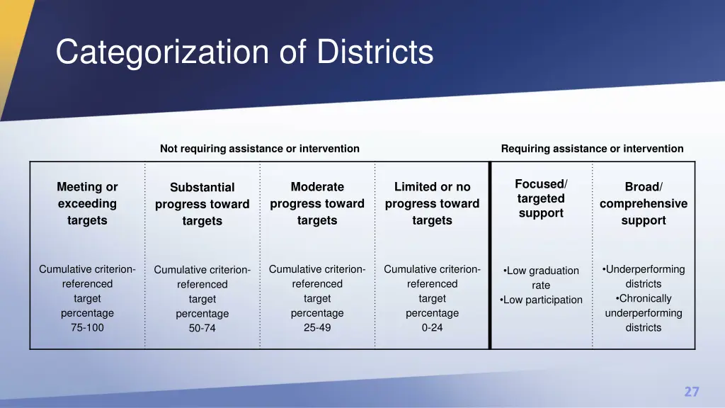 categorization of districts