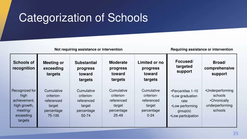 categorization of schools