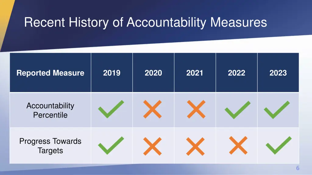 recent history of accountability measures