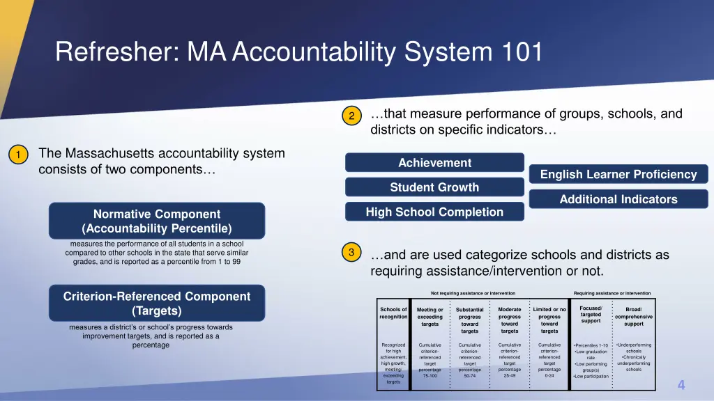 refresher ma accountability system 101