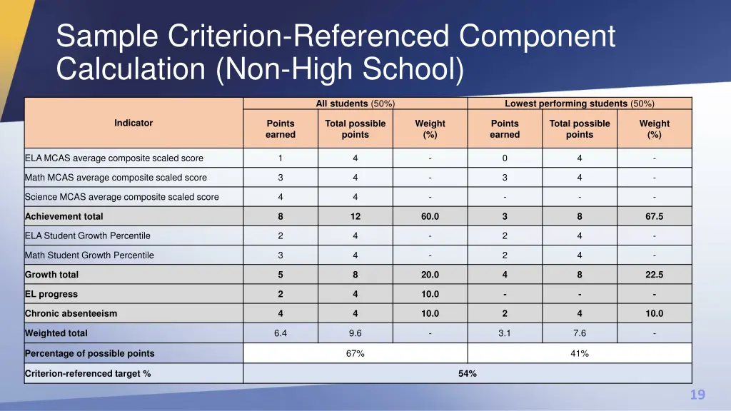 sample criterion referenced component calculation