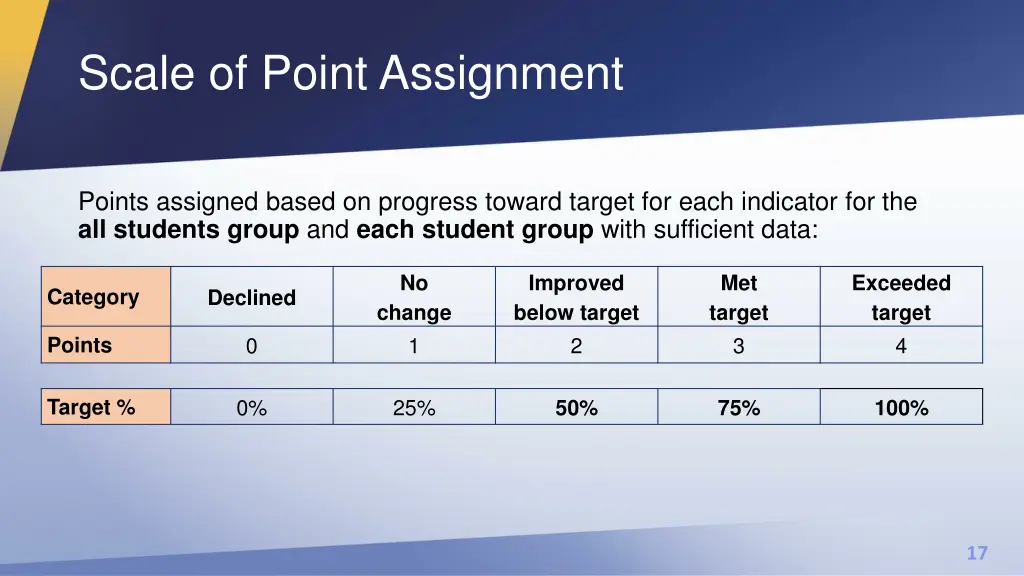 scale of point assignment